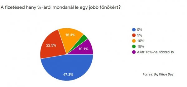 Főnökválság van Magyarországon? Meglepő eredményeket hozott egy új felmérés, kiderült, mire érdemes figyelni a cégeknek