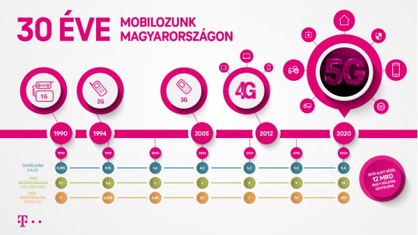 30 éve mobilozunk Magyarországon