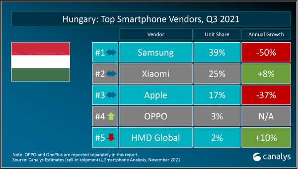 Az OPPO a negyedik legnagyobb okostelefon szállító Magyarországon