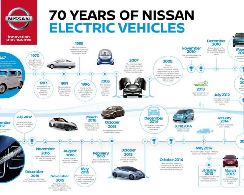 A Nissan a Goodwood Festival of Speed-en ünnepelte az elektromos járművek fejlesztésében 70 éve betöltött vezető pozícióját