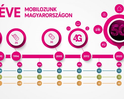 30 éve mobilozunk Magyarországon